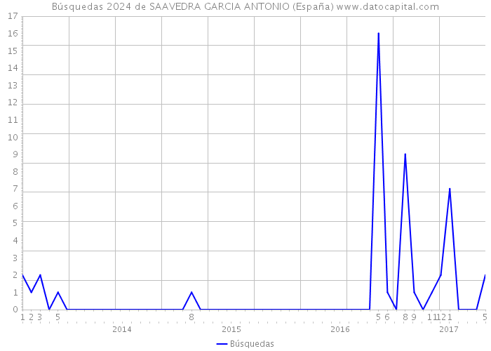Búsquedas 2024 de SAAVEDRA GARCIA ANTONIO (España) 