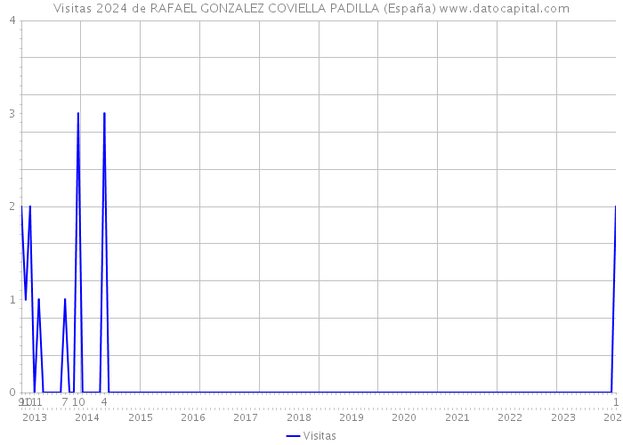 Visitas 2024 de RAFAEL GONZALEZ COVIELLA PADILLA (España) 