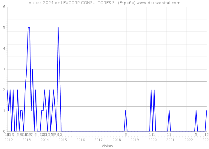 Visitas 2024 de LEXCORP CONSULTORES SL (España) 