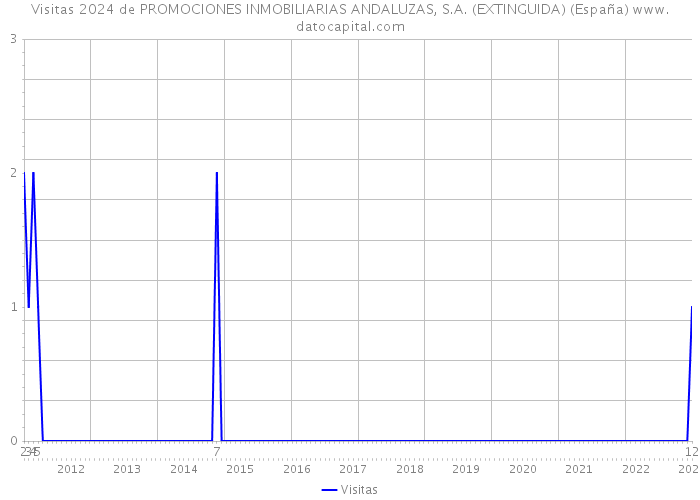 Visitas 2024 de PROMOCIONES INMOBILIARIAS ANDALUZAS, S.A. (EXTINGUIDA) (España) 