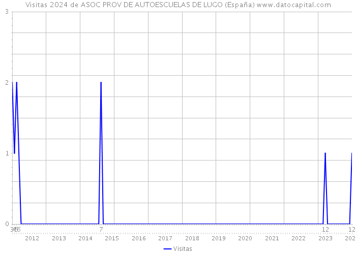 Visitas 2024 de ASOC PROV DE AUTOESCUELAS DE LUGO (España) 