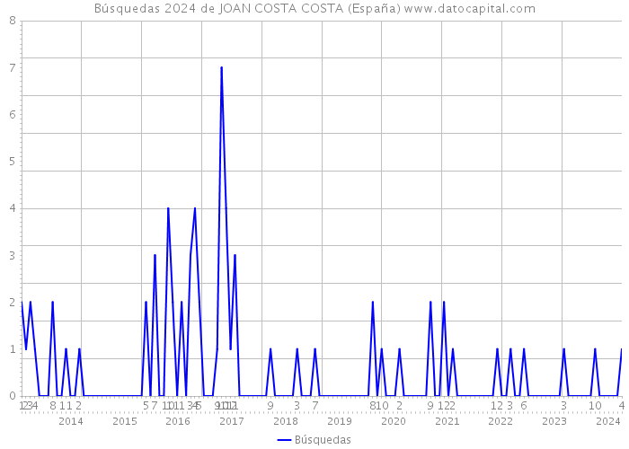 Búsquedas 2024 de JOAN COSTA COSTA (España) 