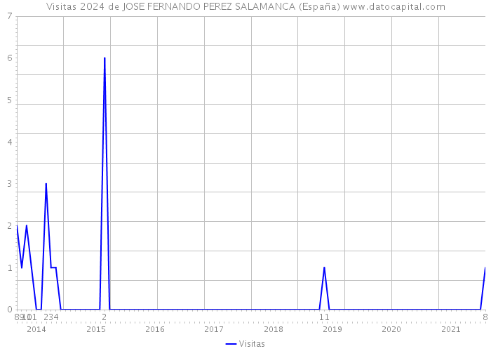 Visitas 2024 de JOSE FERNANDO PEREZ SALAMANCA (España) 