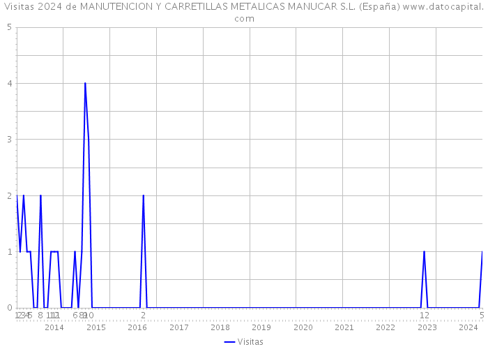 Visitas 2024 de MANUTENCION Y CARRETILLAS METALICAS MANUCAR S.L. (España) 