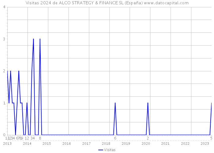 Visitas 2024 de ALCO STRATEGY & FINANCE SL (España) 