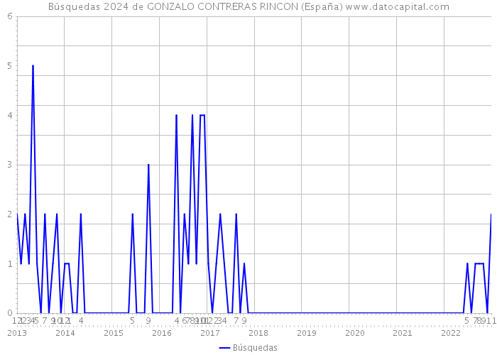 Búsquedas 2024 de GONZALO CONTRERAS RINCON (España) 