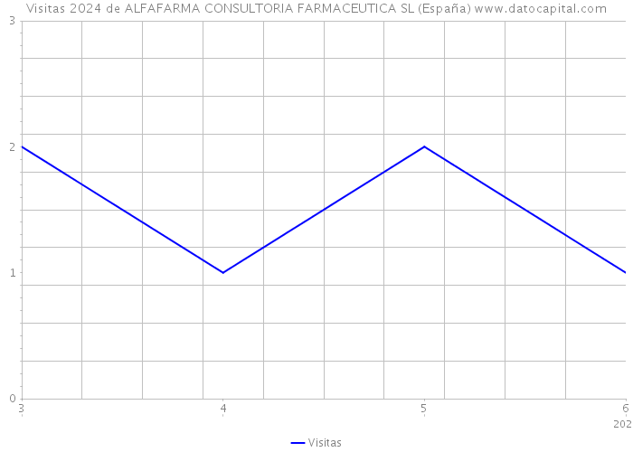 Visitas 2024 de ALFAFARMA CONSULTORIA FARMACEUTICA SL (España) 