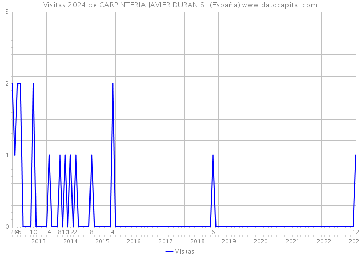 Visitas 2024 de CARPINTERIA JAVIER DURAN SL (España) 