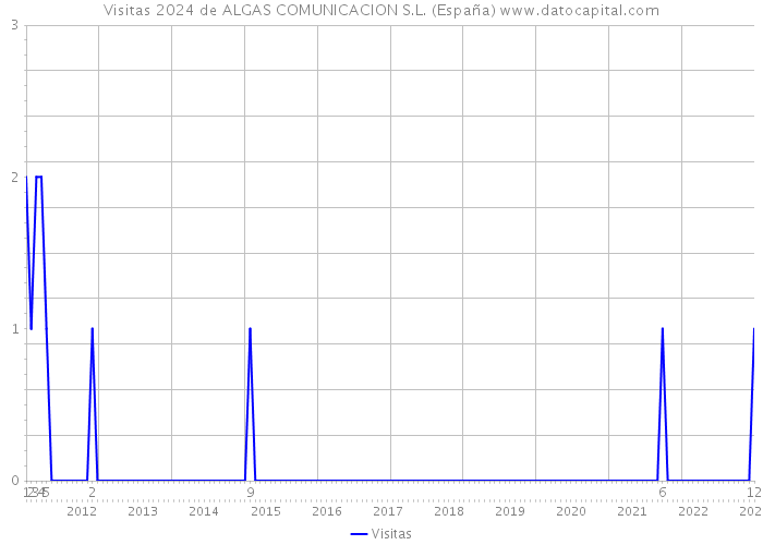 Visitas 2024 de ALGAS COMUNICACION S.L. (España) 