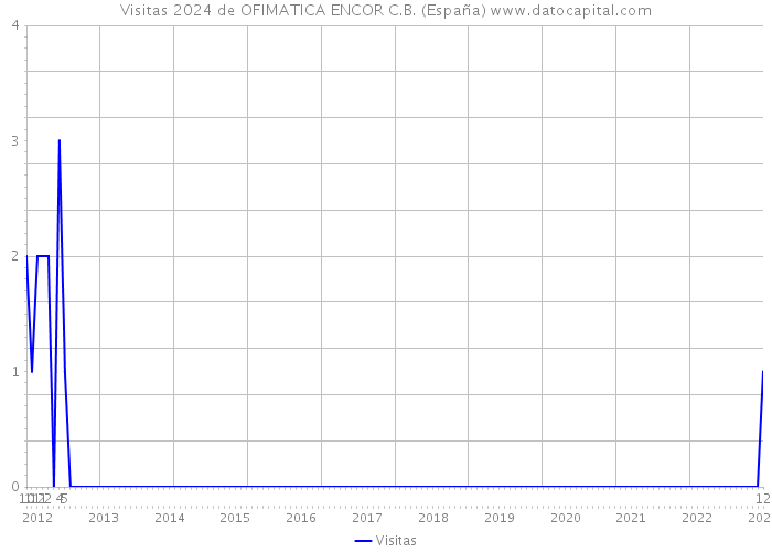 Visitas 2024 de OFIMATICA ENCOR C.B. (España) 