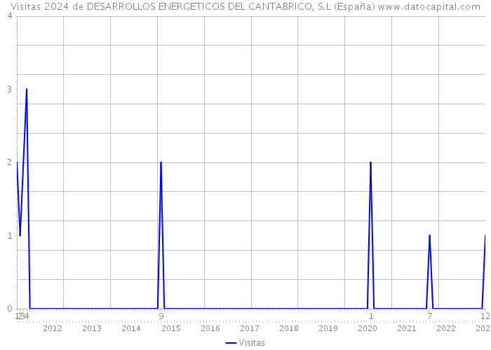 Visitas 2024 de DESARROLLOS ENERGETICOS DEL CANTABRICO, S.L (España) 
