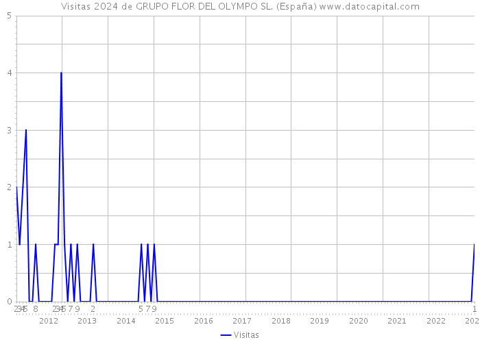 Visitas 2024 de GRUPO FLOR DEL OLYMPO SL. (España) 