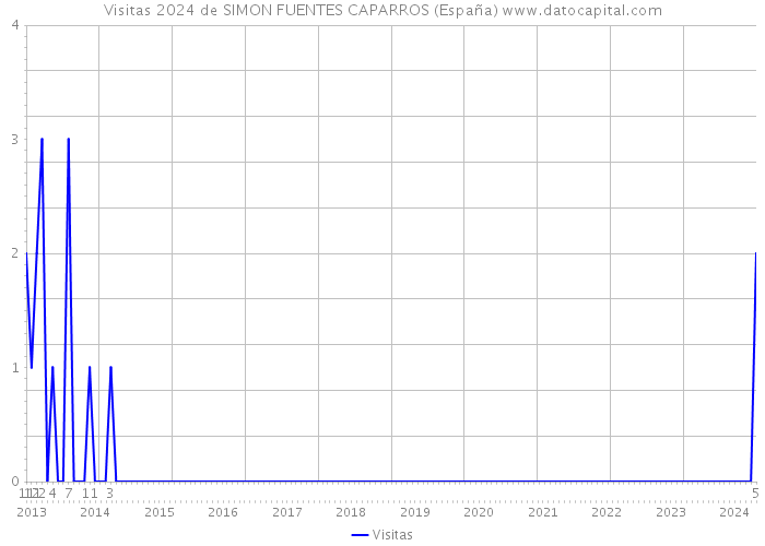 Visitas 2024 de SIMON FUENTES CAPARROS (España) 