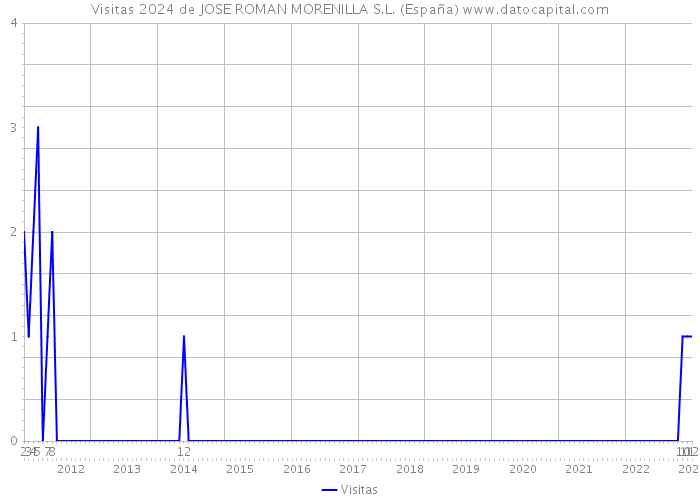 Visitas 2024 de JOSE ROMAN MORENILLA S.L. (España) 