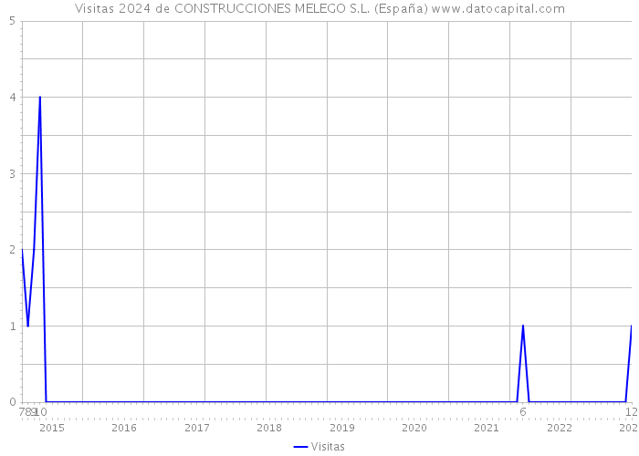 Visitas 2024 de CONSTRUCCIONES MELEGO S.L. (España) 