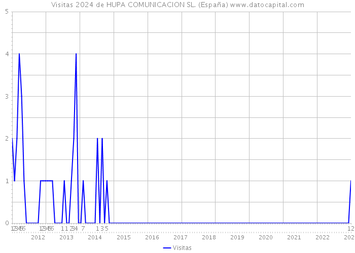 Visitas 2024 de HUPA COMUNICACION SL. (España) 