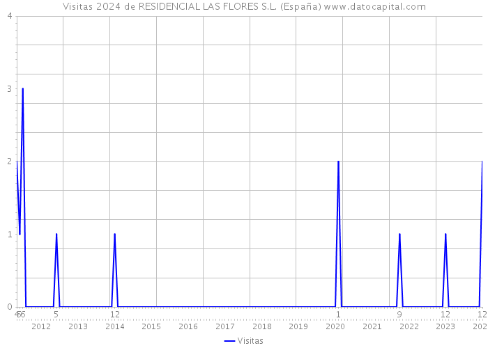 Visitas 2024 de RESIDENCIAL LAS FLORES S.L. (España) 