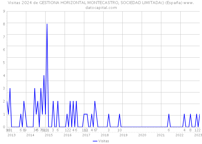Visitas 2024 de GESTIONA HORIZONTAL MONTECASTRO, SOCIEDAD LIMITADA() (España) 