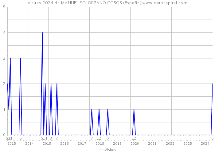 Visitas 2024 de MANUEL SOLORZANO COBOS (España) 