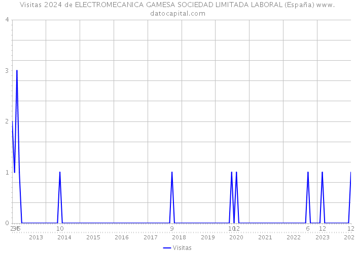 Visitas 2024 de ELECTROMECANICA GAMESA SOCIEDAD LIMITADA LABORAL (España) 