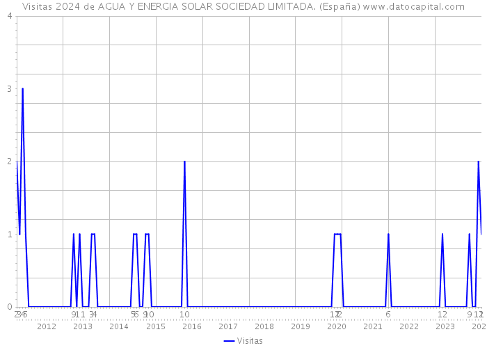 Visitas 2024 de AGUA Y ENERGIA SOLAR SOCIEDAD LIMITADA. (España) 