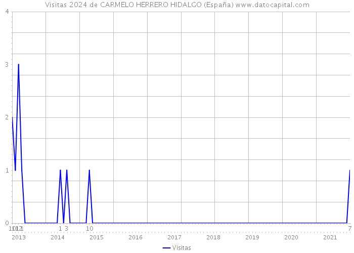 Visitas 2024 de CARMELO HERRERO HIDALGO (España) 