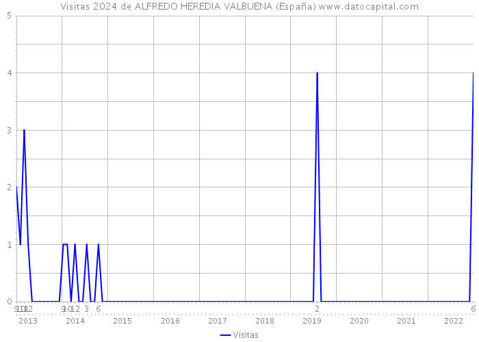 Visitas 2024 de ALFREDO HEREDIA VALBUENA (España) 