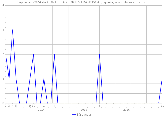 Búsquedas 2024 de CONTRERAS FORTES FRANCISCA (España) 
