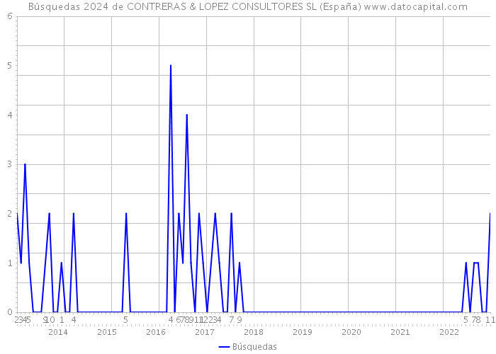 Búsquedas 2024 de CONTRERAS & LOPEZ CONSULTORES SL (España) 