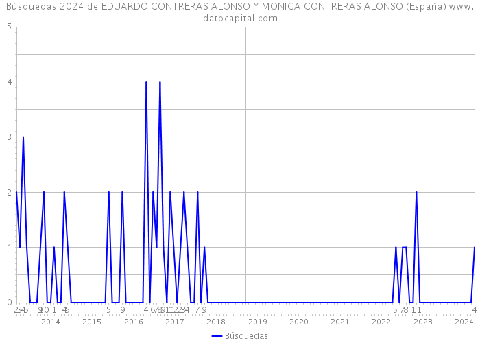 Búsquedas 2024 de EDUARDO CONTRERAS ALONSO Y MONICA CONTRERAS ALONSO (España) 