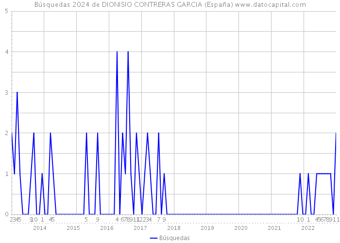 Búsquedas 2024 de DIONISIO CONTRERAS GARCIA (España) 
