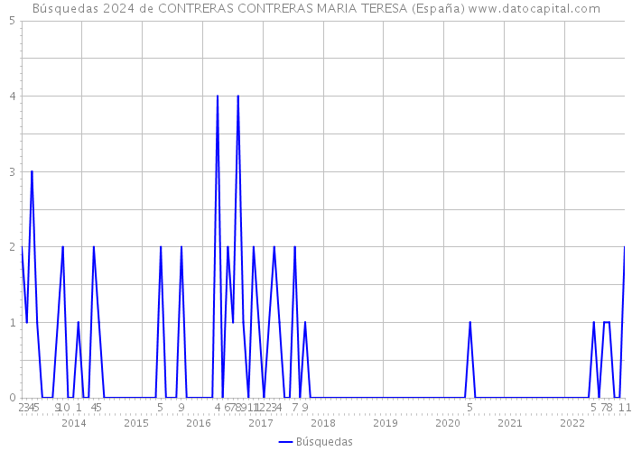 Búsquedas 2024 de CONTRERAS CONTRERAS MARIA TERESA (España) 