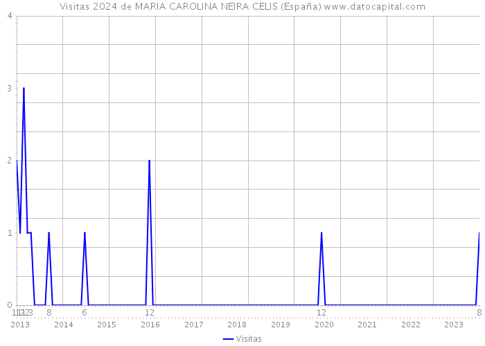 Visitas 2024 de MARIA CAROLINA NEIRA CELIS (España) 