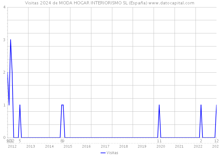 Visitas 2024 de MODA HOGAR INTERIORISMO SL (España) 