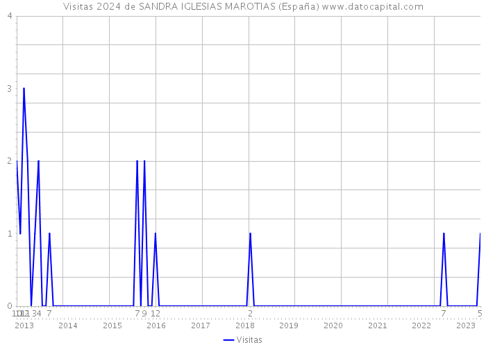 Visitas 2024 de SANDRA IGLESIAS MAROTIAS (España) 