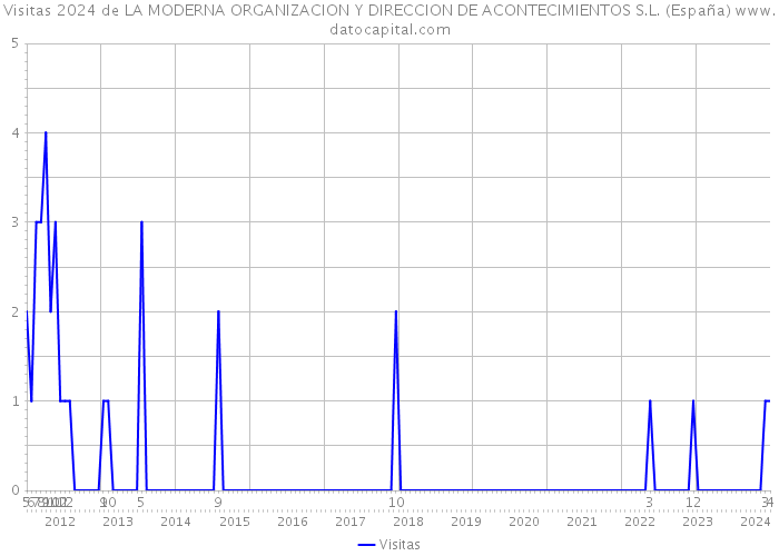 Visitas 2024 de LA MODERNA ORGANIZACION Y DIRECCION DE ACONTECIMIENTOS S.L. (España) 
