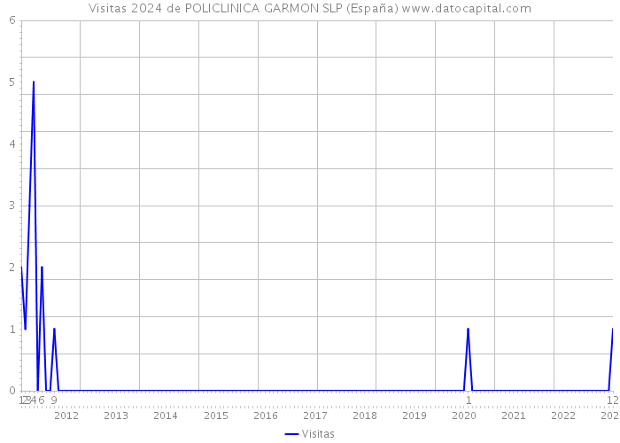 Visitas 2024 de POLICLINICA GARMON SLP (España) 