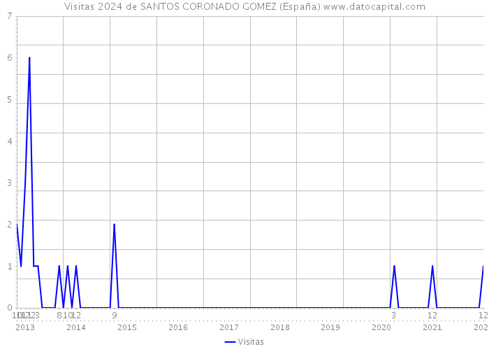 Visitas 2024 de SANTOS CORONADO GOMEZ (España) 
