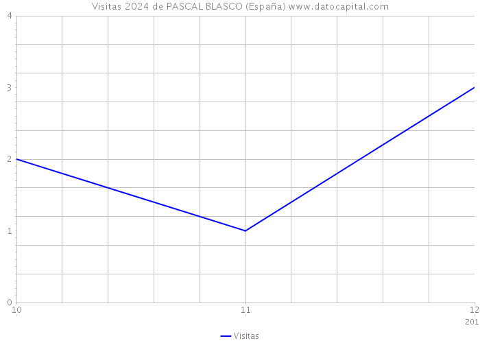 Visitas 2024 de PASCAL BLASCO (España) 