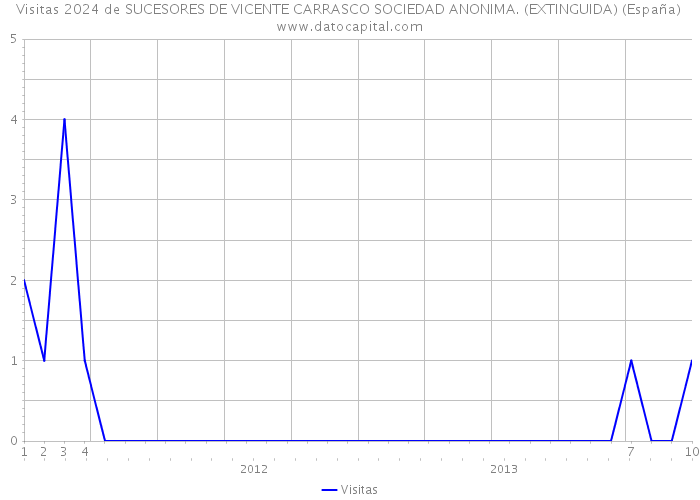 Visitas 2024 de SUCESORES DE VICENTE CARRASCO SOCIEDAD ANONIMA. (EXTINGUIDA) (España) 