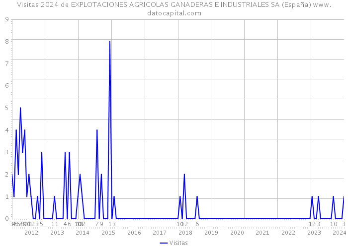 Visitas 2024 de EXPLOTACIONES AGRICOLAS GANADERAS E INDUSTRIALES SA (España) 