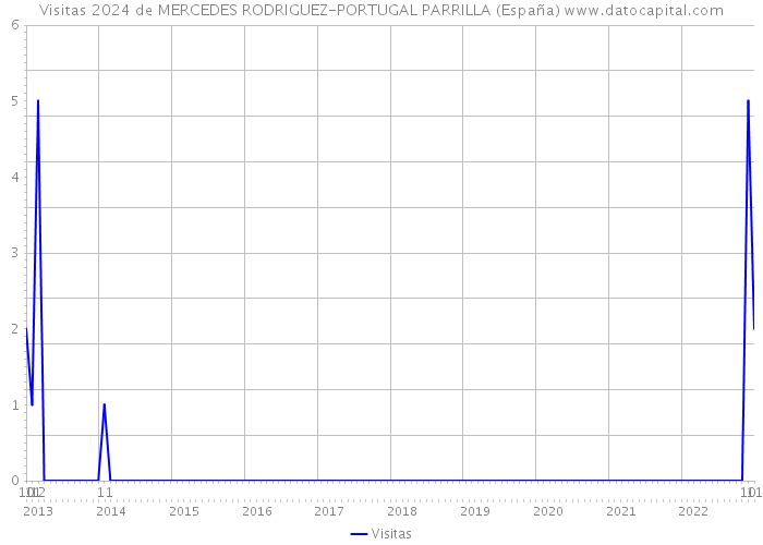 Visitas 2024 de MERCEDES RODRIGUEZ-PORTUGAL PARRILLA (España) 