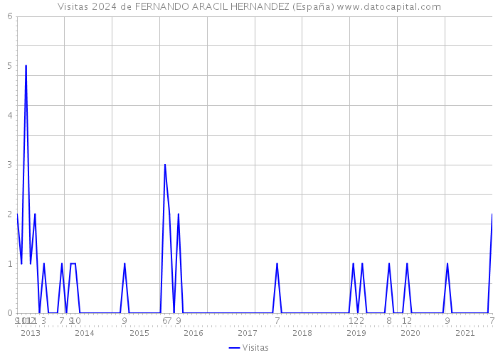 Visitas 2024 de FERNANDO ARACIL HERNANDEZ (España) 