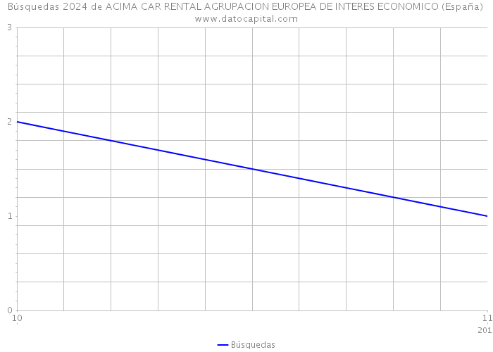 Búsquedas 2024 de ACIMA CAR RENTAL AGRUPACION EUROPEA DE INTERES ECONOMICO (España) 