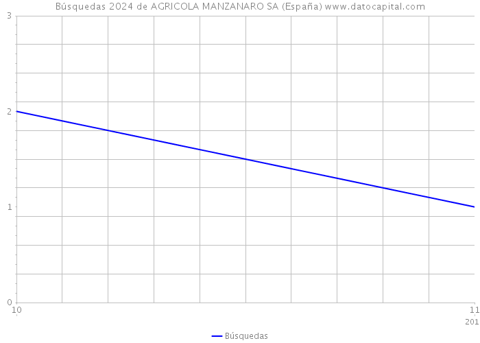 Búsquedas 2024 de AGRICOLA MANZANARO SA (España) 
