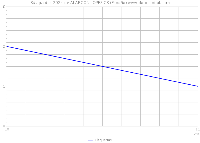 Búsquedas 2024 de ALARCON LOPEZ CB (España) 