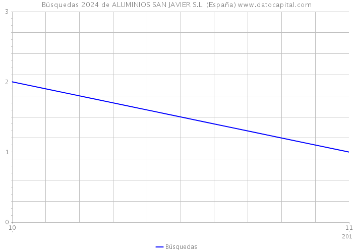 Búsquedas 2024 de ALUMINIOS SAN JAVIER S.L. (España) 