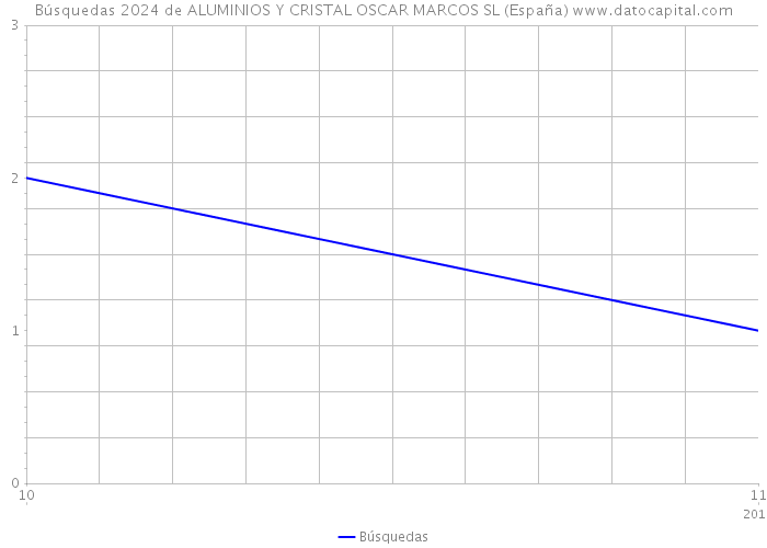 Búsquedas 2024 de ALUMINIOS Y CRISTAL OSCAR MARCOS SL (España) 