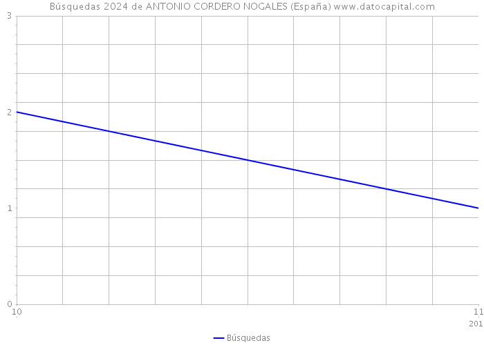 Búsquedas 2024 de ANTONIO CORDERO NOGALES (España) 