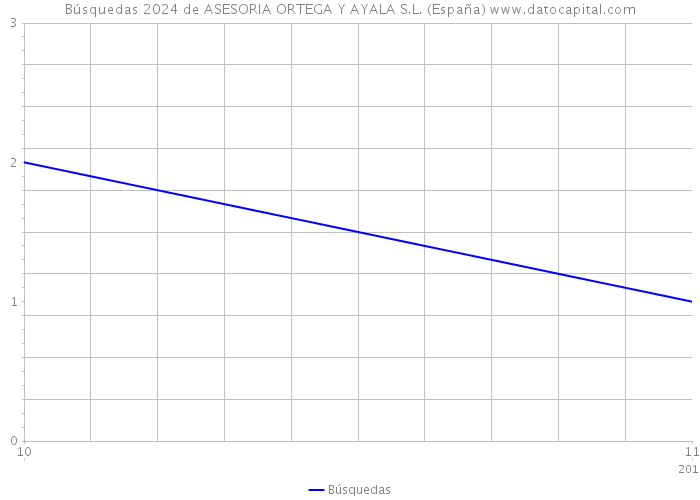 Búsquedas 2024 de ASESORIA ORTEGA Y AYALA S.L. (España) 
